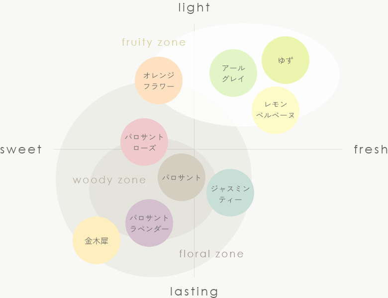 香りのマトリックス図